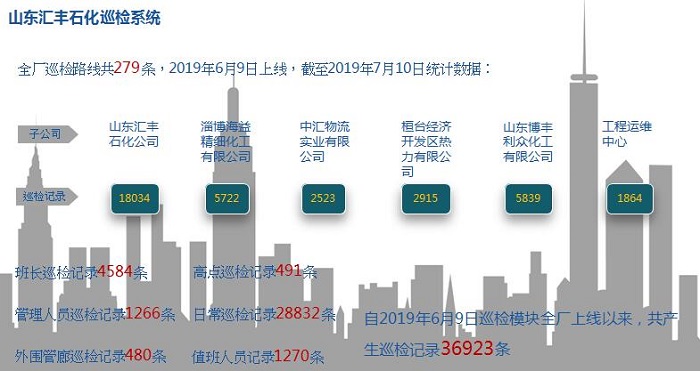 山東匯豐石化巡檢系統(tǒng)