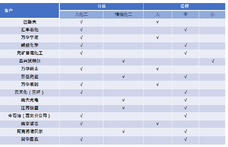 部分客戶(hù)業(yè)績(jī)表